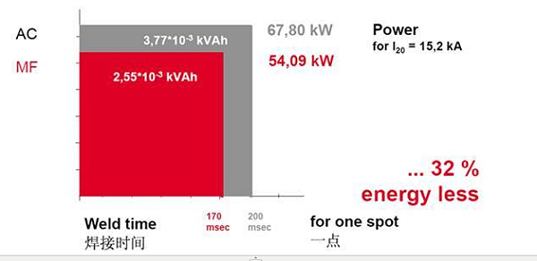中頻直流點(diǎn)焊機(jī)對比交流點(diǎn)焊機(jī)2