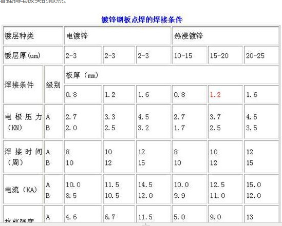 鍍鋅鋼板點(diǎn)焊的焊接條件