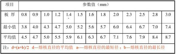 點(diǎn)焊機(jī)的參數(shù)值設(shè)置